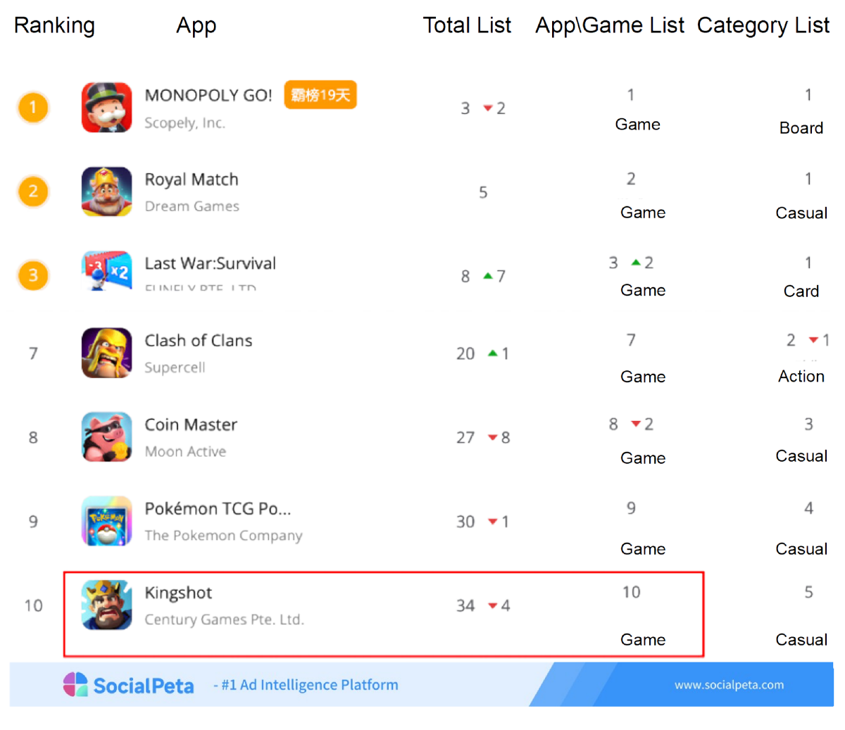 Kingshot ranking on SocialPeta